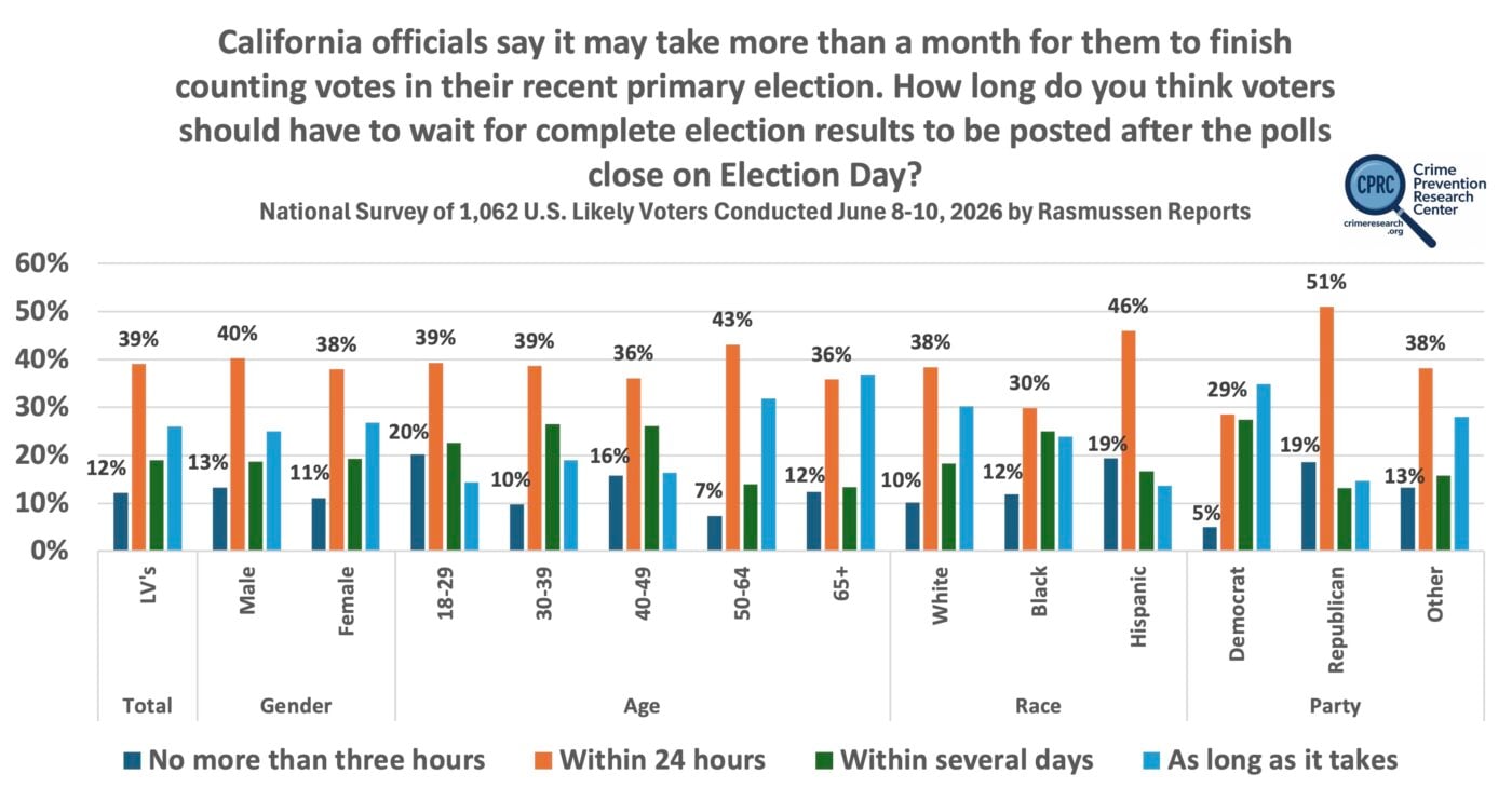 Most Likely Voters in the US think Vote Counting should be completed ...