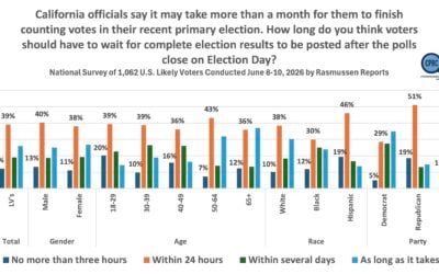 Most Likely Voters in the US think Vote Counting should be completed within 24 hours. California allows 30 Days for the full official Canvass. Other States and Countries Around the World have Vote Counts done in hours to a day.