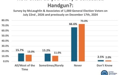 New Survey on the Rate that People Carry Concealed Handguns: Percent of Americans Carrying Continues to Increase from 24.3% in December 2024 to 29.8% in May 2026 to 30.9% in July 2026