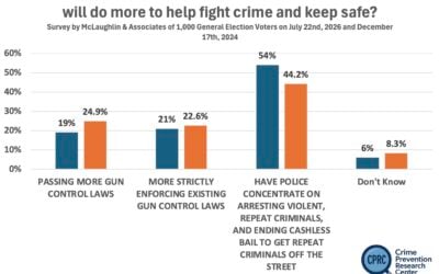 Almost Twice as Many General Election Voters Prefer Arresting Repeat Violent Criminals Compared to Enforcing Current Gun Control Laws or Enacting More Gun Control Laws