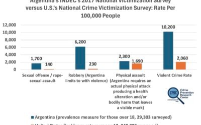 Argentina is a much more dangerous country than the United States. Total violent crime in Argentina is at least five higher than the US rate