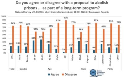 New Survey: Only 19% of Likely Voters Support Abolishing Prisons, Only 27% Support Abolishing Borders and Giving Amnesty to All Illegal Aliens