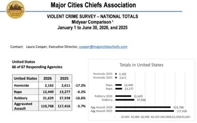 Major Cities Chiefs Association reports drops in all violent crime categories for the first six month of the year for 66 of the 67 agencies participated in the survey: 17.2% drop in reported homicides, a 6.2% drop in reported rapes, a 16.6% drop in reported robberies, and a 5.7% drop in reported aggravated assaults.