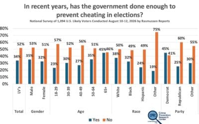 Survey: Most Likely Voters Say the Government Failed to Stop Election Cheating and Expect Widespread Cheating This Fall by Almost 2-to-1