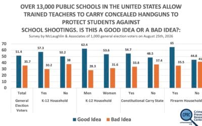 New Survey: Voters by a 51.4% to 35.7% Margin Support Armed Teachers, Parents with Children in K-12 Support by an Even Larger 57.3% to 30.2% Margin